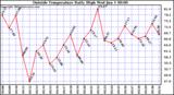  Outside Temperature Daily High 