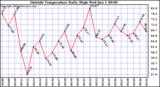  Outside Temperature Daily High 