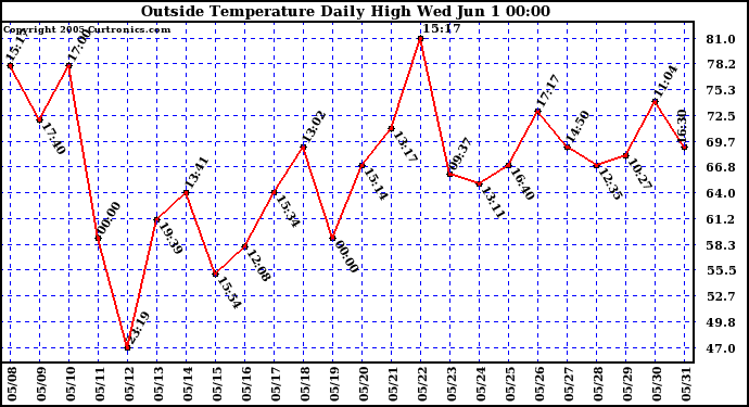  Outside Temperature Daily High 