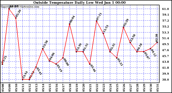  Outside Temperature Daily Low 