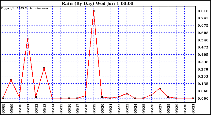  Rain (By Day)				