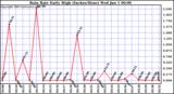  Rain Rate Daily High (Inches/Hour)	