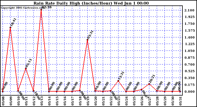  Rain Rate Daily High (Inches/Hour)	