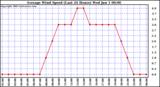  Average Wind Speed (Last 24 Hours)	