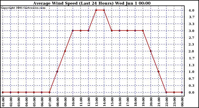  Average Wind Speed (Last 24 Hours)	