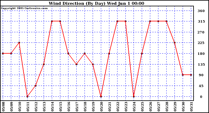  Wind Direction (By Day)		