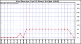  Wind Direction (Last 24 Hours)	