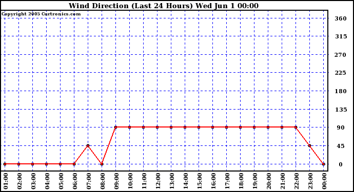  Wind Direction (Last 24 Hours)	