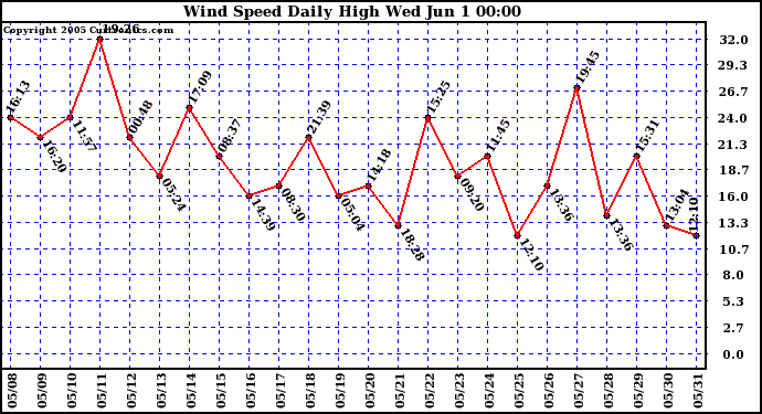  Wind Speed Daily High			