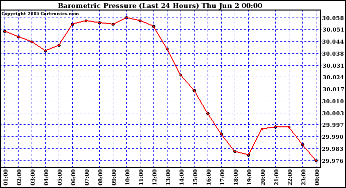  Barometric Pressure (Last 24 Hours)  	