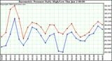  Barometric Pressure Daily High/Low	