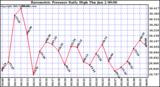  Barometric Pressure Daily High	