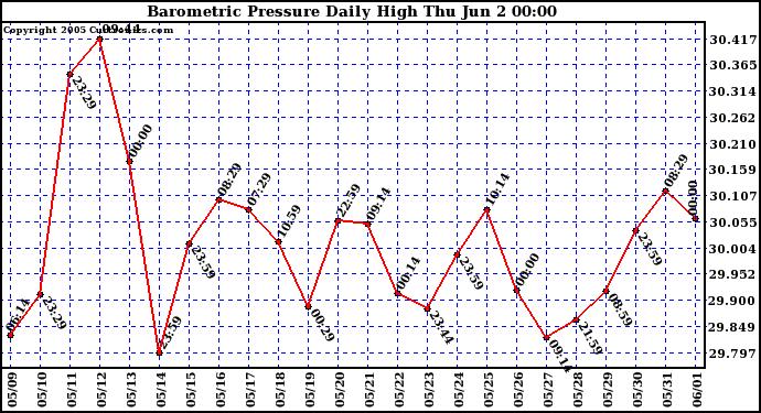  Barometric Pressure Daily High	