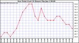  Dew Point (Last 24 Hours)	