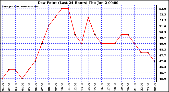  Dew Point (Last 24 Hours)	