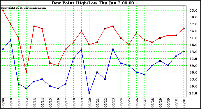  Dew Point High/Low	