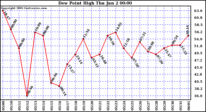  Dew Point High		