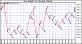  Dew Point Low			