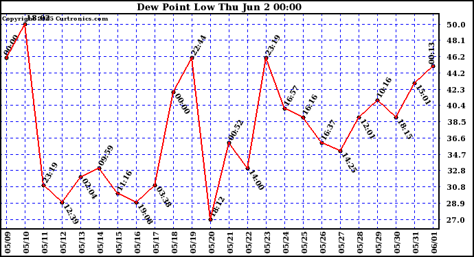  Dew Point Low			