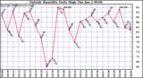  Outside Humidity Daily High	