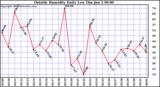  Outside Humidity Daily Low 