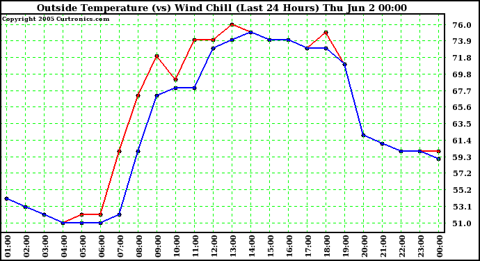  Outside Temperature (vs) Wind Chill (Last 24 Hours) 