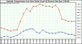  Outside Temperature (vs) Dew Point (Last 24 Hours) 