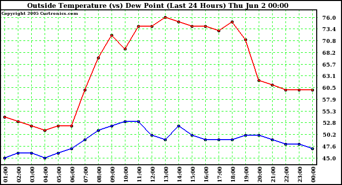  Outside Temperature (vs) Dew Point (Last 24 Hours) 