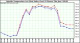  Outside Temperature (vs) Heat Index (Last 24 Hours)	