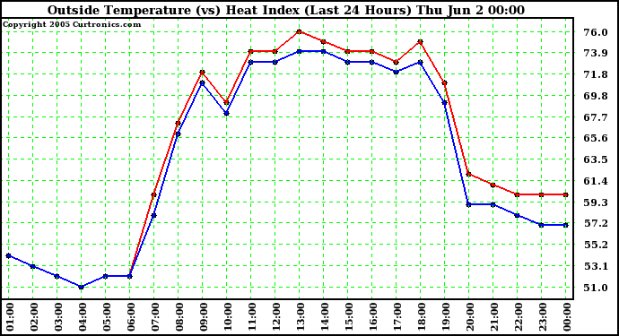  Outside Temperature (vs) Heat Index (Last 24 Hours)	