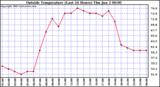  Outside Temperature (Last 24 Hours) 