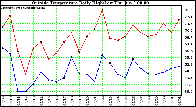  Outside Temperature Daily High/Low	