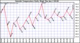  Outside Temperature Daily High 