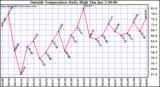  Outside Temperature Daily High 