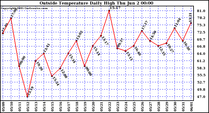  Outside Temperature Daily High 