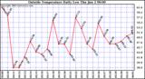  Outside Temperature Daily Low 