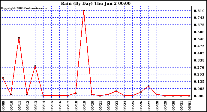  Rain (By Day)				