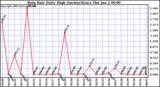  Rain Rate Daily High (Inches/Hour)	