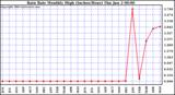  Rain Rate Monthly High (Inches/Hour)	