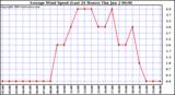  Average Wind Speed (Last 24 Hours)	