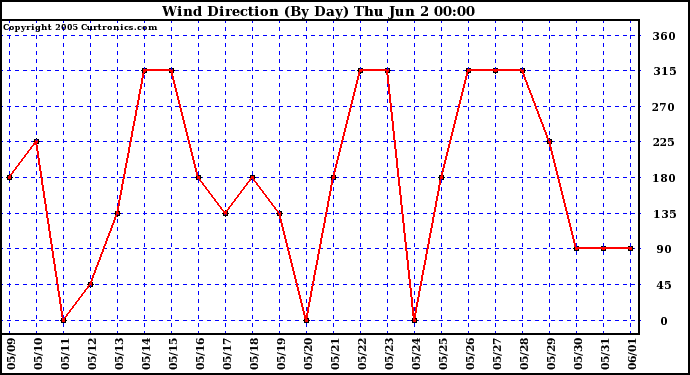  Wind Direction (By Day)		