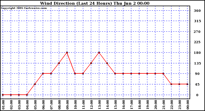  Wind Direction (Last 24 Hours)	