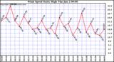  Wind Speed Daily High			