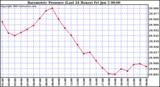  Barometric Pressure (Last 24 Hours)  	