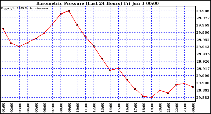  Barometric Pressure (Last 24 Hours)  	