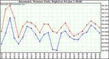  Barometric Pressure Daily High/Low	