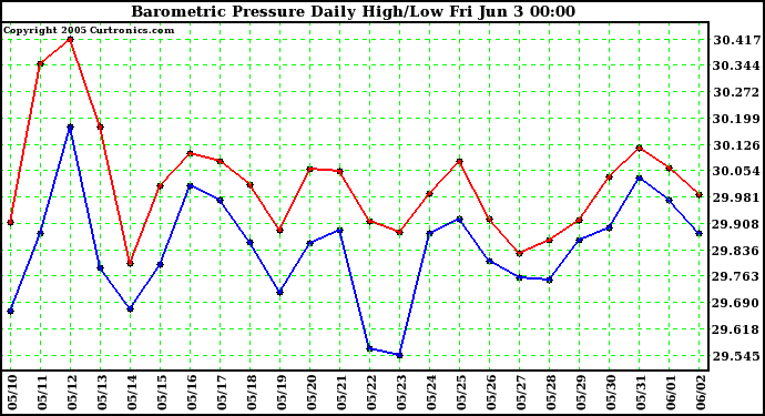  Barometric Pressure Daily High/Low	