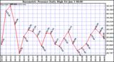  Barometric Pressure Daily High	