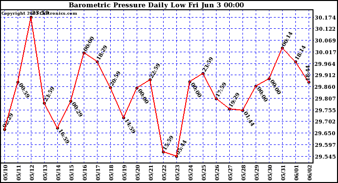  Barometric Pressure Daily Low		