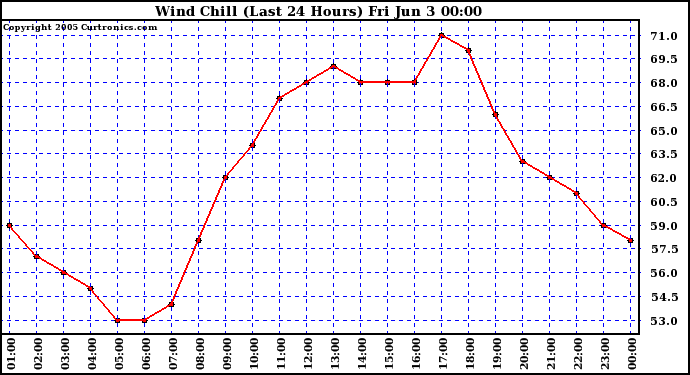  Wind Chill (Last 24 Hours)	